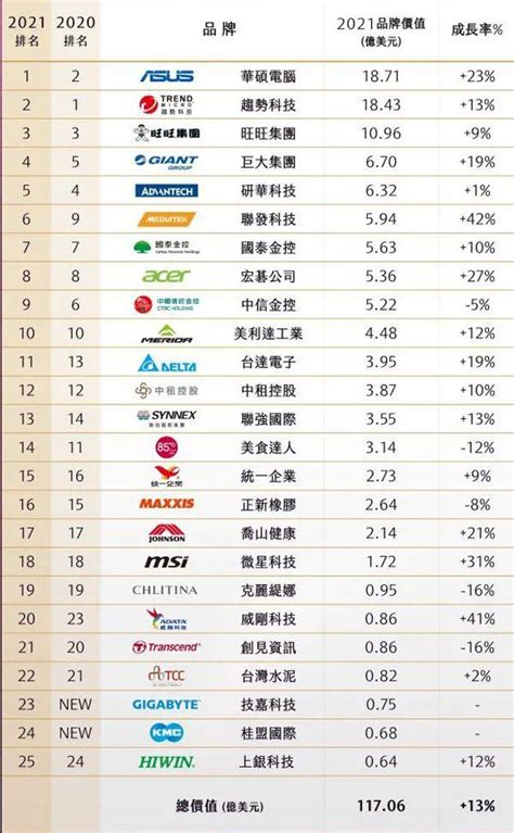 知名企業|台灣最大公司列表